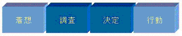 PDCA